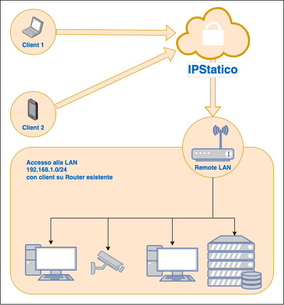Accesso remoto alla rete locale da router principale
